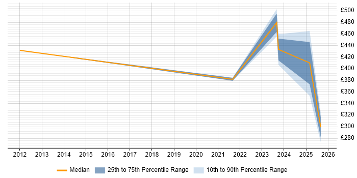 Contractor daily rate distribution trend for jobs in Uttoxeter citing Migration