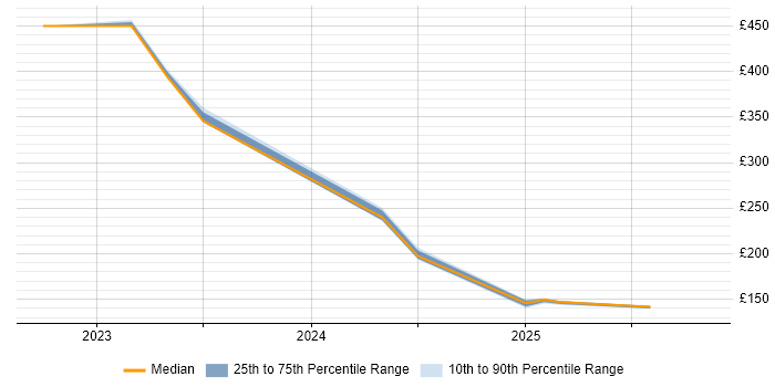 Contractor daily rate distribution trend for jobs in Uttoxeter citing Problem-Solving