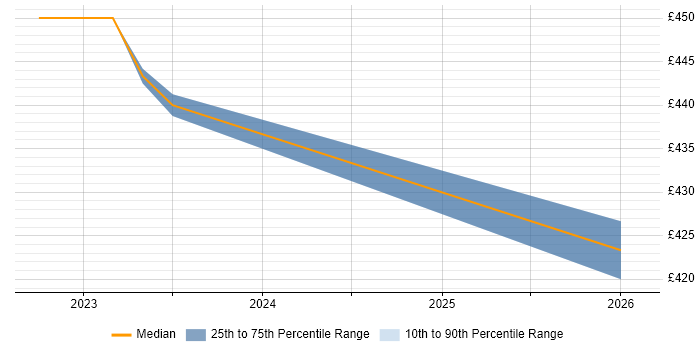 Contractor daily rate distribution trend for Project Manager job vacancies in Uttoxeter