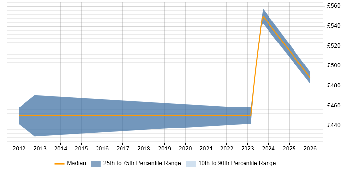 Contractor daily rate distribution trend for jobs in Uttoxeter citing SAP