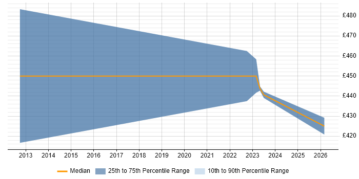 Contractor daily rate distribution trend for jobs in Uttoxeter citing Self-Motivation