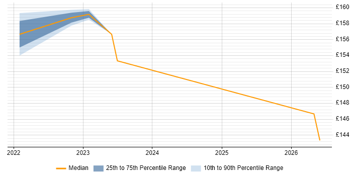 Contractor daily rate distribution trend for Service Analyst job vacancies in Uttoxeter