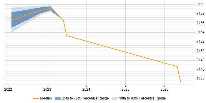 Contractor daily rate distribution trend for Service Desk Analyst job vacancies in Uttoxeter