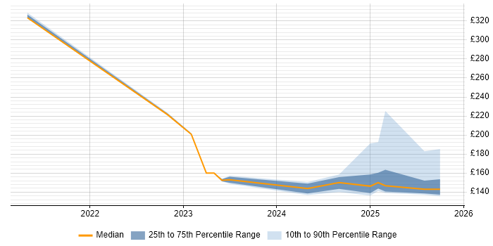 Contractor daily rate distribution trend for jobs in Uttoxeter citing Social Skills