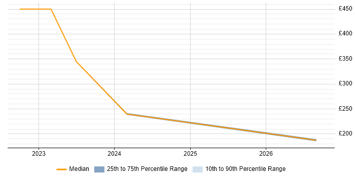 Contractor daily rate distribution trend for jobs in Uttoxeter citing Time Management