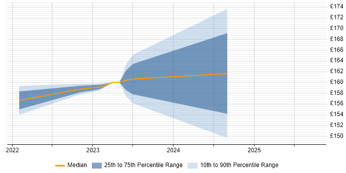 Contractor daily rate distribution trend for jobs in Uttoxeter citing Windows 10