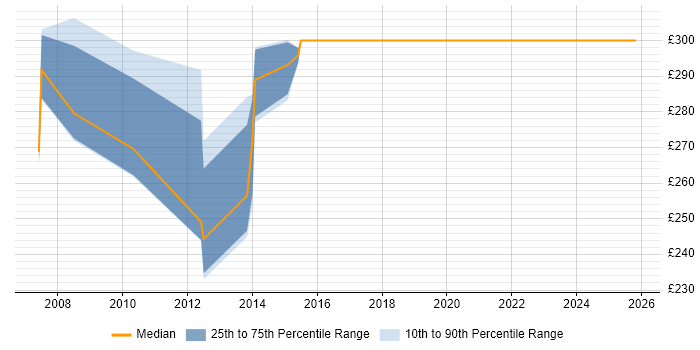 Contractor daily rate distribution trend for jobs in Staffordshire citing VBScript