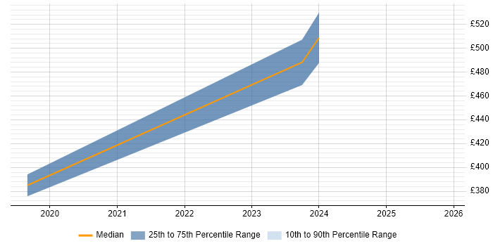 Contractor daily rate distribution trend for jobs in Staffordshire citing Virtual Environments