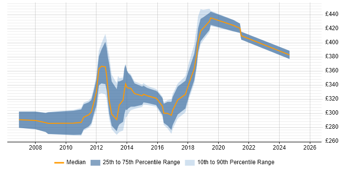 Contractor daily rate distribution trend for jobs in Staffordshire citing Visual Studio
