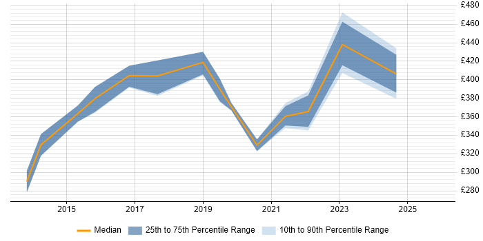 Contractor daily rate distribution trend for jobs in Staffordshire citing Visualisation