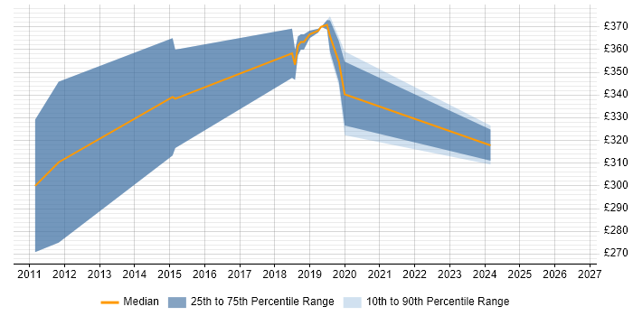 Contractor daily rate distribution trend for VMware Engineer job vacancies in Staffordshire