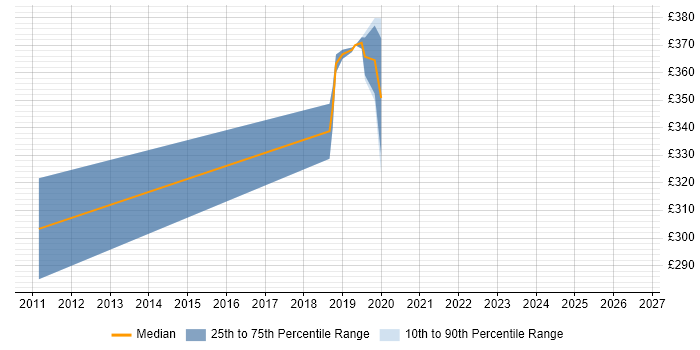 Contractor daily rate distribution trend for VMware Infrastructure Engineer job vacancies in Staffordshire