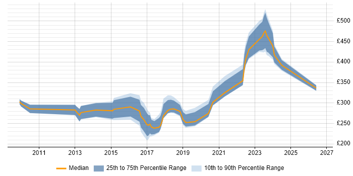 Contractor daily rate distribution trend for jobs in Staffordshire citing VMware Infrastructure