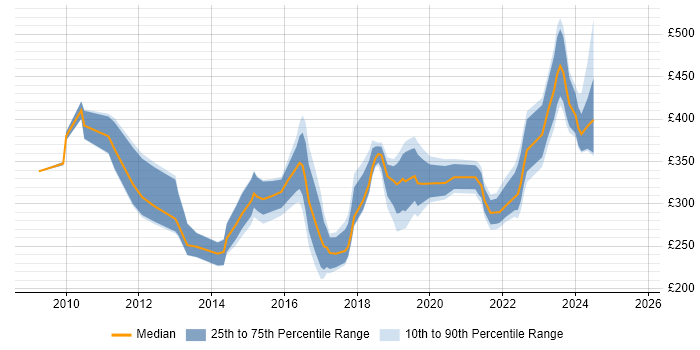 Contractor daily rate distribution trend for jobs in Staffordshire citing VMware