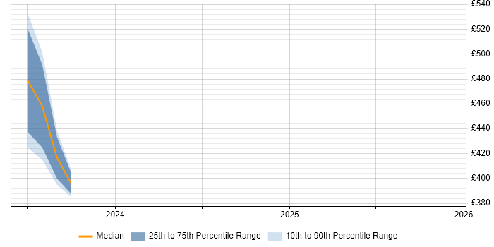 Contractor daily rate distribution trend for jobs in Staffordshire citing VxRail