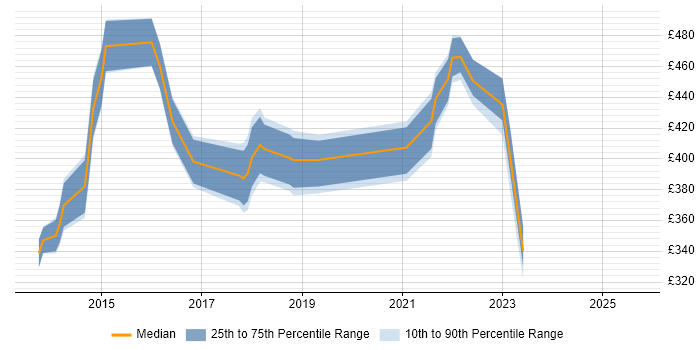 Contractor daily rate distribution trend for jobs in Staffordshire citing Waterfall
