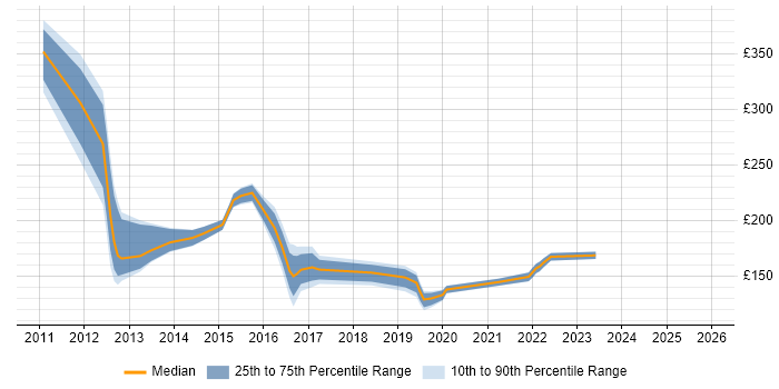 Contractor daily rate distribution trend for jobs in Staffordshire citing Windows 7