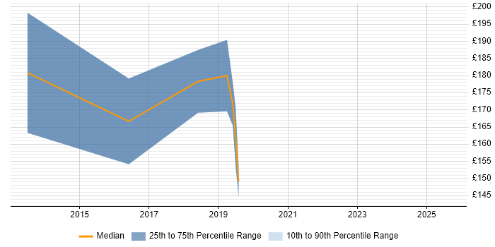 Contractor daily rate distribution trend for Windows Deployment Engineer job vacancies in Staffordshire