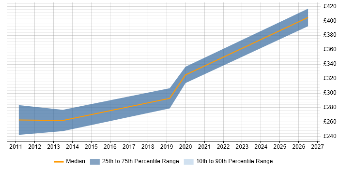 Contractor daily rate distribution trend for Windows Infrastructure Engineer job vacancies in Staffordshire
