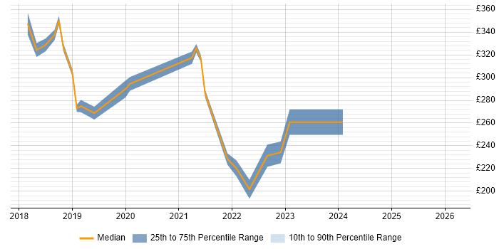 Contractor daily rate distribution trend for jobs in Staffordshire citing Windows Server 2016