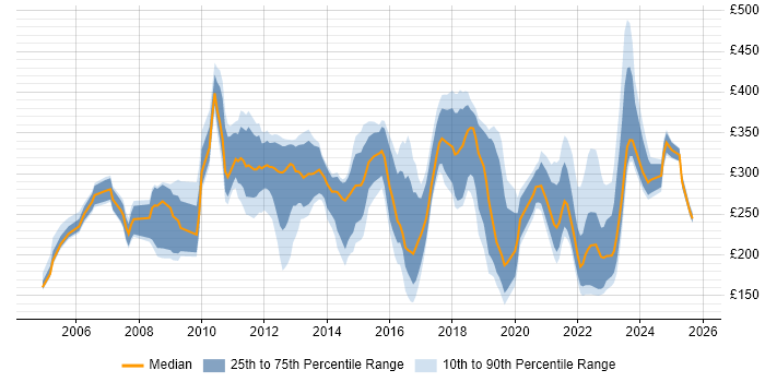 Contractor daily rate distribution trend for jobs in Staffordshire citing Windows Contractor daily rate distribution trend for jobs in Staffordshire citing Windows