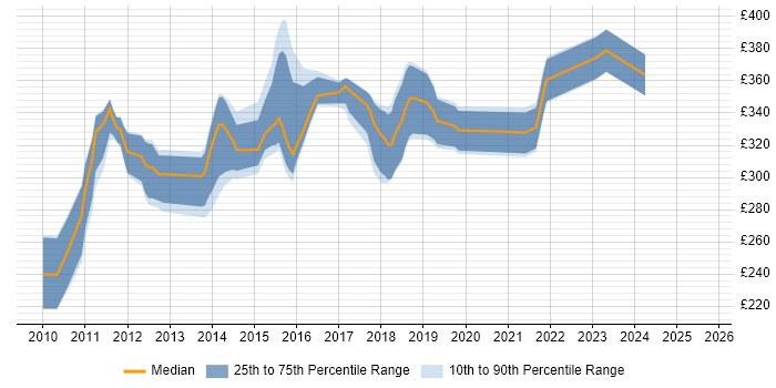 Contractor daily rate distribution trend for jobs in Staffordshire citing WinForms