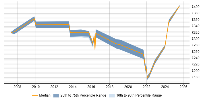 Contractor daily rate distribution trend for jobs in Staffordshire citing Wireless