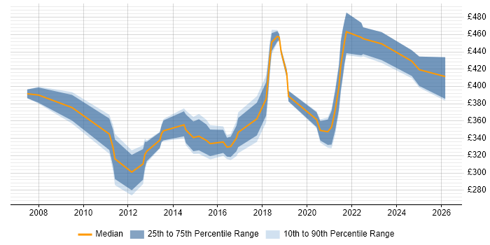 Contractor daily rate distribution trend for jobs in Staffordshire citing Workshop Facilitation