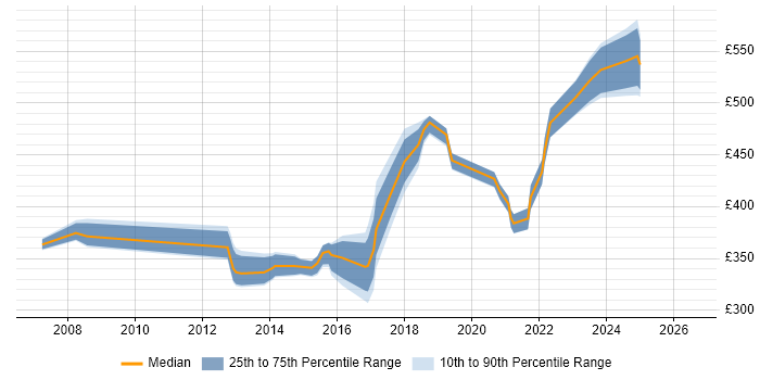 Contractor daily rate distribution trend for jobs in the West Midlands citing Stakeholder Analysis