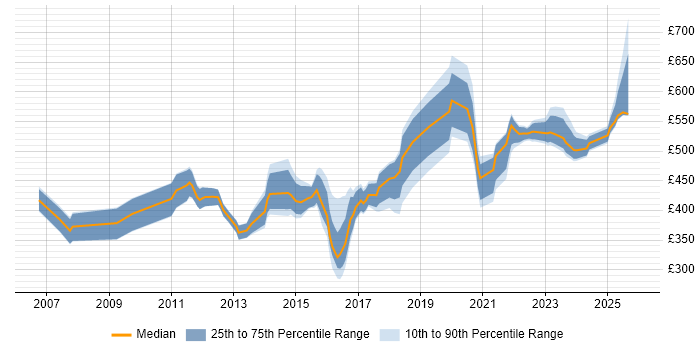 Contractor daily rate distribution trend for jobs in the West Midlands citing Stakeholder and Relationship Management