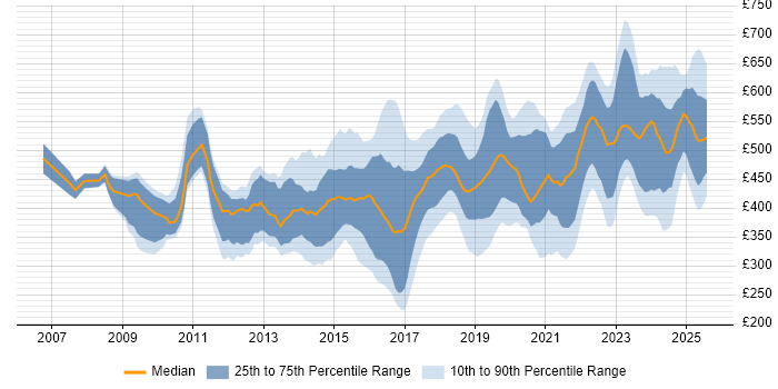 Contractor daily rate distribution trend for jobs in the West Midlands citing Stakeholder Engagement Contractor daily rate distribution trend for jobs in the West Midlands citing Stakeholder Engagement