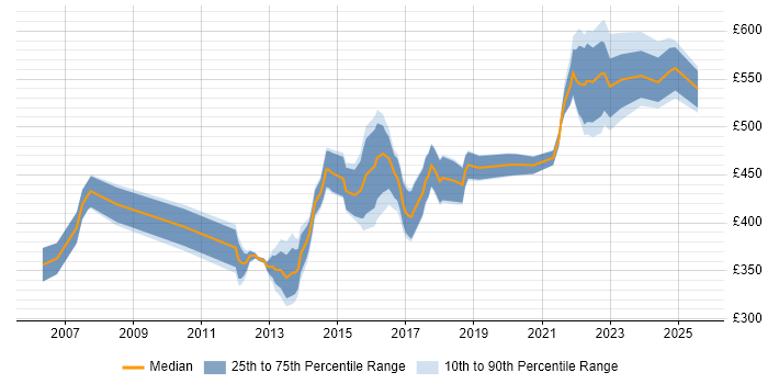 Contractor daily rate distribution trend for jobs in the West Midlands citing Stakeholder Identification Contractor daily rate distribution trend for jobs in the West Midlands citing Stakeholder Identification