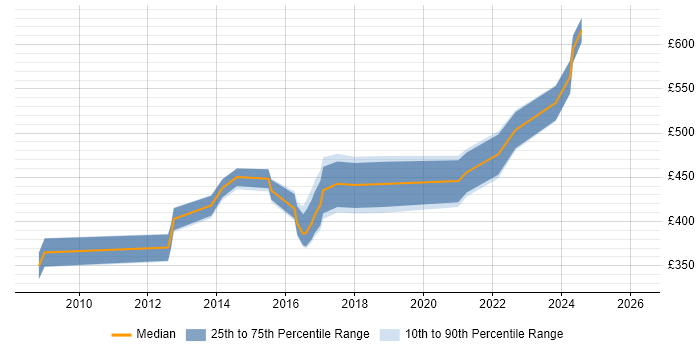 Contractor daily rate distribution trend for jobs in the West Midlands citing Stakeholder Map