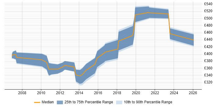 Contractor daily rate distribution trend for jobs in the West Midlands citing Star Schema