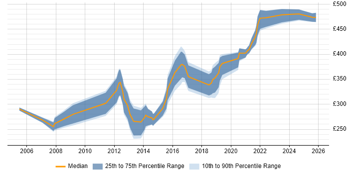 Contractor daily rate distribution trend for jobs in the West Midlands citing Statistical Analysis