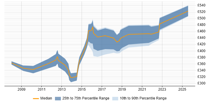 Contractor daily rate distribution trend for jobs in the West Midlands citing Statistical Modelling Contractor daily rate distribution trend for jobs in the West Midlands citing Statistical Modelling