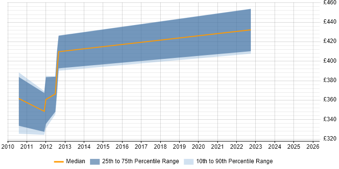 Contractor daily rate distribution trend for Storage Analyst job vacancies in the West Midlands Contractor daily rate distribution trend for Storage Analyst job vacancies in the West Midlands