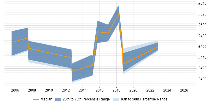 Contractor daily rate distribution trend for Storage Architect job vacancies in the West Midlands