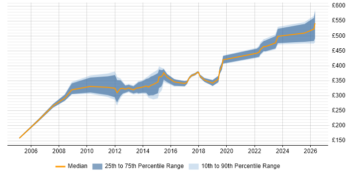 Contractor daily rate distribution trend for Storage Engineer job vacancies in the West Midlands