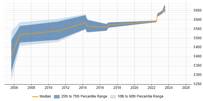 Contractor daily rate distribution trend for Strategy Architect job vacancies in the West Midlands