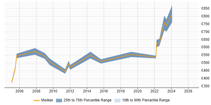 Contractor daily rate distribution trend for Strategy Consultant job vacancies in the West Midlands