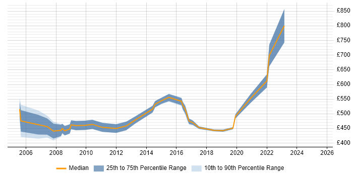 Contractor daily rate distribution trend for Strategy Manager job vacancies in the West Midlands