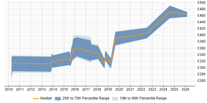 Contractor daily rate distribution trend for jobs in the West Midlands citing Video\Live Streaming