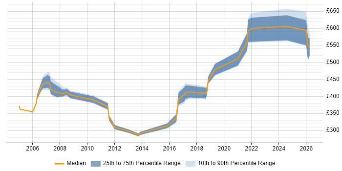 Contractor daily rate distribution trend for jobs in the West Midlands citing Stress Testing