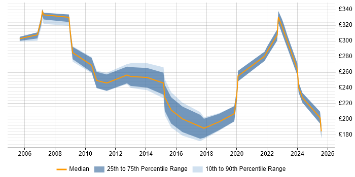 Contractor daily rate distribution trend for jobs in the West Midlands citing Structured Cabling Contractor daily rate distribution trend for jobs in the West Midlands citing Structured Cabling
