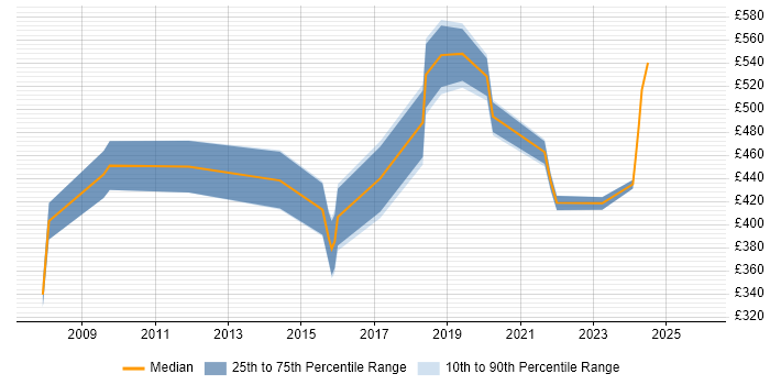 Contractor daily rate distribution trend for Subject Matter Expert job vacancies in the West Midlands