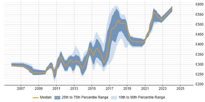 Contractor daily rate distribution trend for jobs in the West Midlands citing Subversion Contractor daily rate distribution trend for jobs in the West Midlands citing Subversion