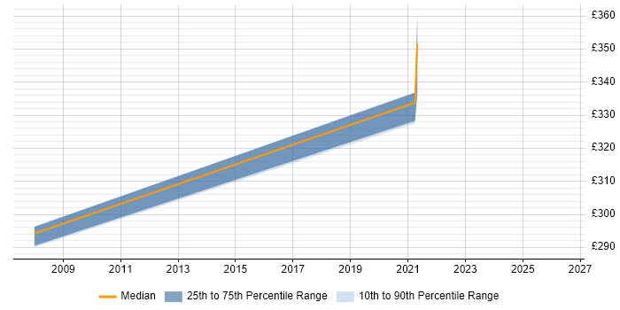 Contractor daily rate distribution trend for Supplier Management Analyst job vacancies in the West Midlands