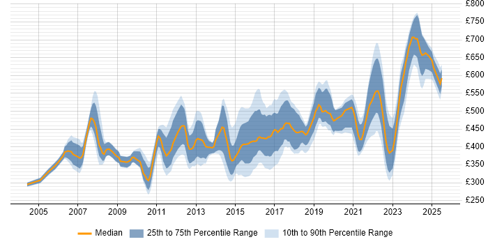 Contractor daily rate distribution trend for jobs in the West Midlands citing Supplier Management