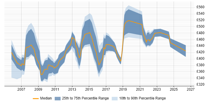 Contractor daily rate distribution trend for jobs in the West Midlands citing Supplier Relationship Management